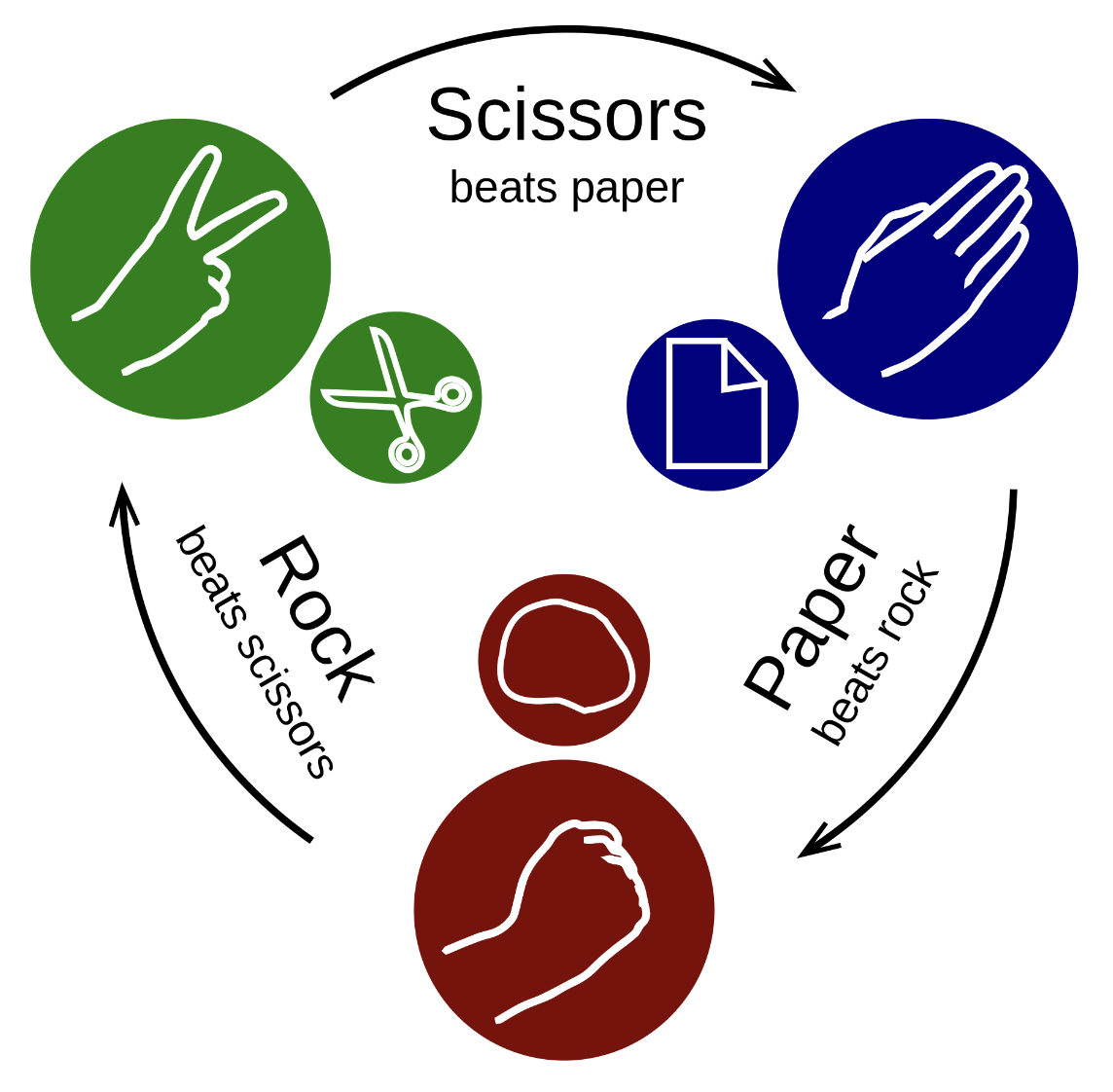 Schematic of rock-paper-scissors from Wikipedia