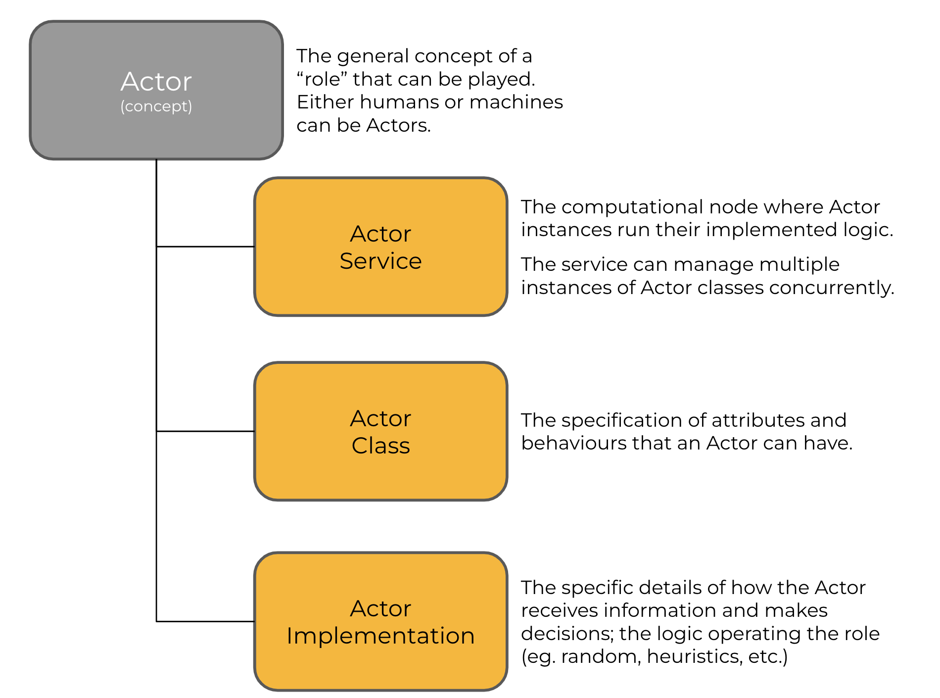 Concepts of Actors in Cogment
