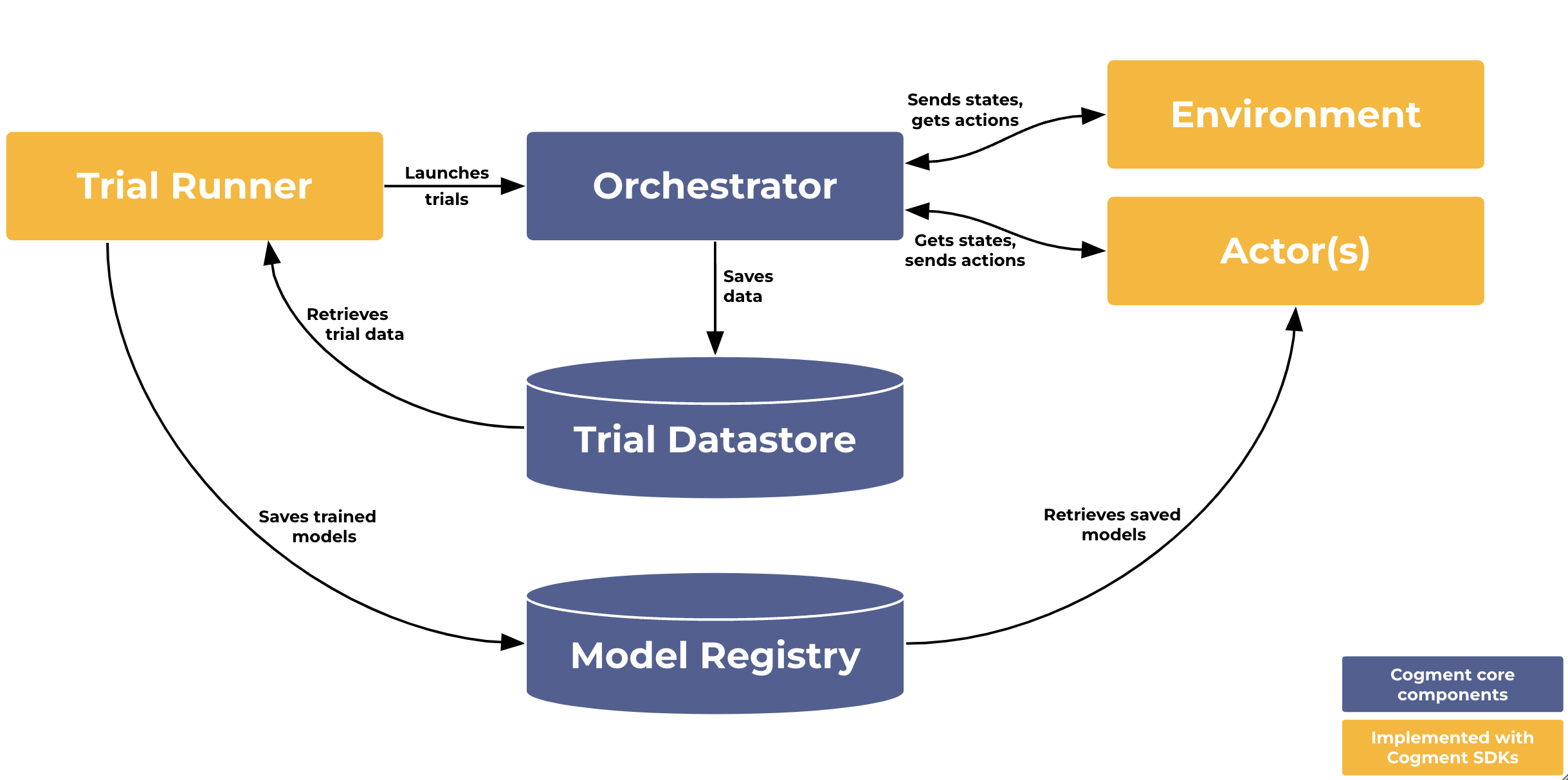 summary of Cogment Components